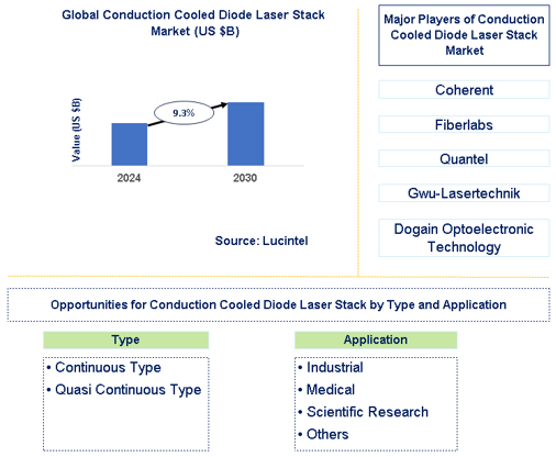 Conduction Cooled Diode Laser Stack Market Trends and Forecast